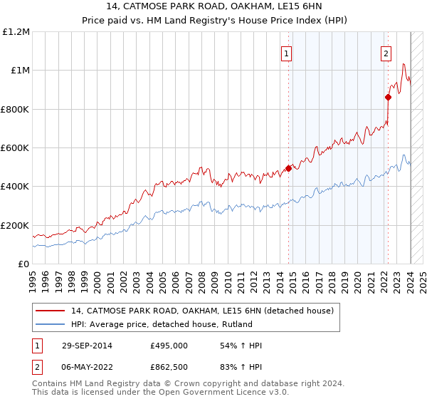 14, CATMOSE PARK ROAD, OAKHAM, LE15 6HN: Price paid vs HM Land Registry's House Price Index