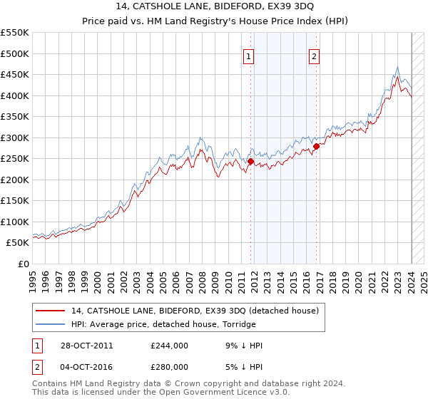 14, CATSHOLE LANE, BIDEFORD, EX39 3DQ: Price paid vs HM Land Registry's House Price Index