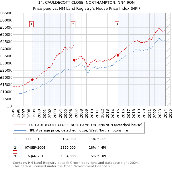 14, CAULDECOTT CLOSE, NORTHAMPTON, NN4 9QN: Price paid vs HM Land Registry's House Price Index
