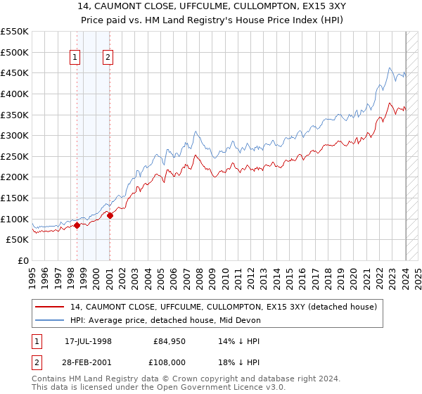 14, CAUMONT CLOSE, UFFCULME, CULLOMPTON, EX15 3XY: Price paid vs HM Land Registry's House Price Index