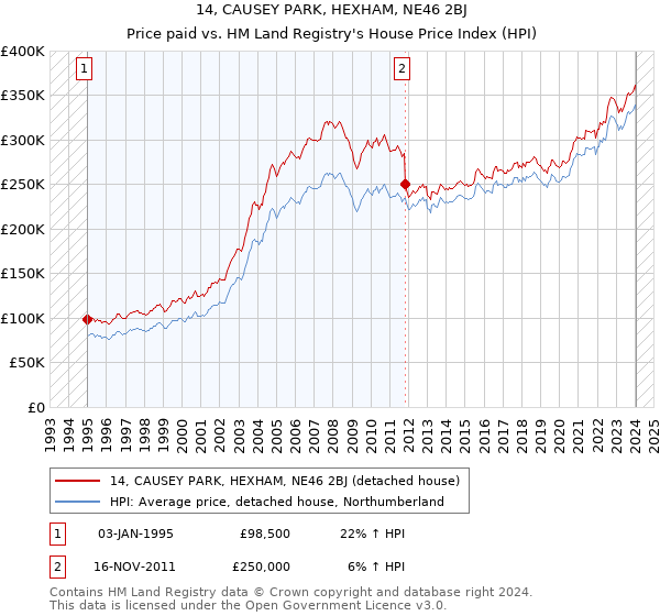 14, CAUSEY PARK, HEXHAM, NE46 2BJ: Price paid vs HM Land Registry's House Price Index