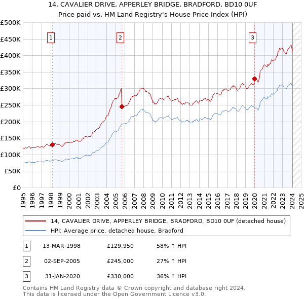 14, CAVALIER DRIVE, APPERLEY BRIDGE, BRADFORD, BD10 0UF: Price paid vs HM Land Registry's House Price Index