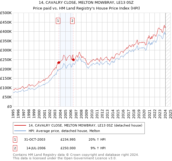 14, CAVALRY CLOSE, MELTON MOWBRAY, LE13 0SZ: Price paid vs HM Land Registry's House Price Index