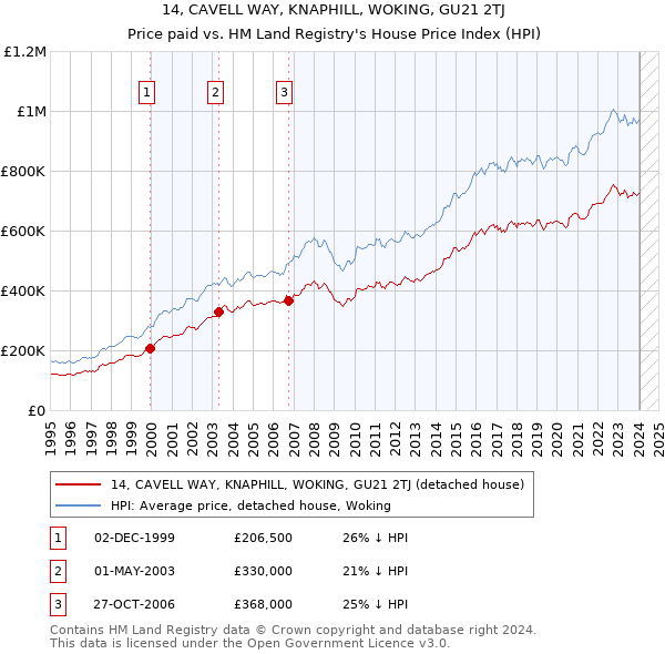 14, CAVELL WAY, KNAPHILL, WOKING, GU21 2TJ: Price paid vs HM Land Registry's House Price Index