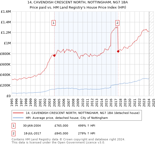 14, CAVENDISH CRESCENT NORTH, NOTTINGHAM, NG7 1BA: Price paid vs HM Land Registry's House Price Index