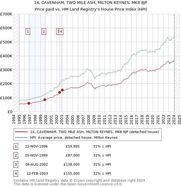 14, CAVENHAM, TWO MILE ASH, MILTON KEYNES, MK8 8JP: Price paid vs HM Land Registry's House Price Index