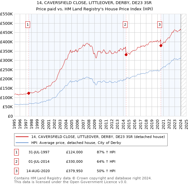 14, CAVERSFIELD CLOSE, LITTLEOVER, DERBY, DE23 3SR: Price paid vs HM Land Registry's House Price Index