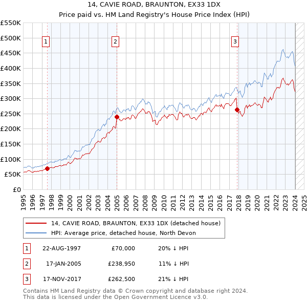 14, CAVIE ROAD, BRAUNTON, EX33 1DX: Price paid vs HM Land Registry's House Price Index