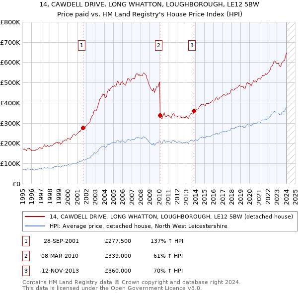14, CAWDELL DRIVE, LONG WHATTON, LOUGHBOROUGH, LE12 5BW: Price paid vs HM Land Registry's House Price Index