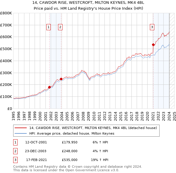14, CAWDOR RISE, WESTCROFT, MILTON KEYNES, MK4 4BL: Price paid vs HM Land Registry's House Price Index