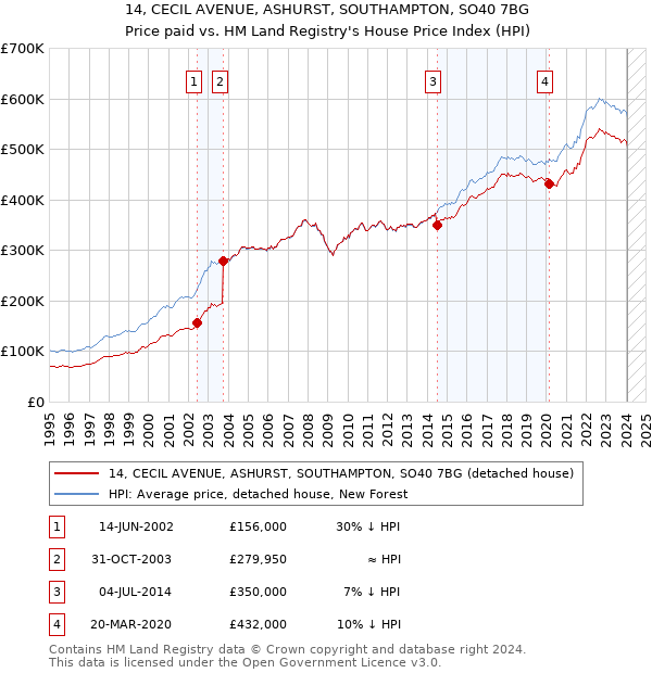 14, CECIL AVENUE, ASHURST, SOUTHAMPTON, SO40 7BG: Price paid vs HM Land Registry's House Price Index