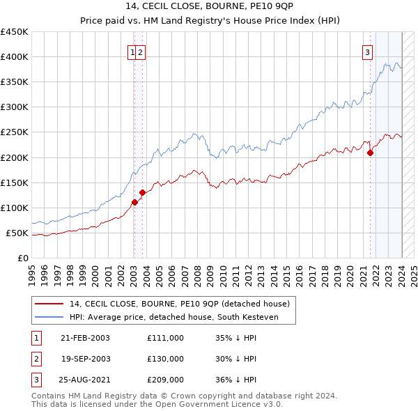 14, CECIL CLOSE, BOURNE, PE10 9QP: Price paid vs HM Land Registry's House Price Index