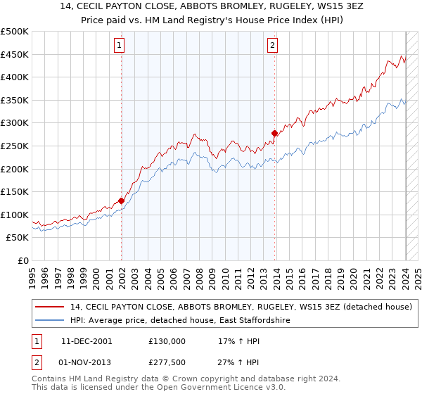 14, CECIL PAYTON CLOSE, ABBOTS BROMLEY, RUGELEY, WS15 3EZ: Price paid vs HM Land Registry's House Price Index