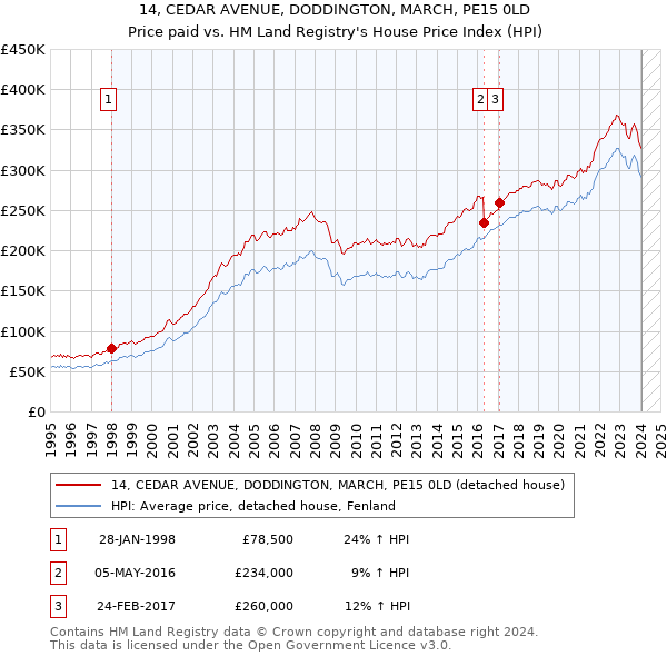 14, CEDAR AVENUE, DODDINGTON, MARCH, PE15 0LD: Price paid vs HM Land Registry's House Price Index