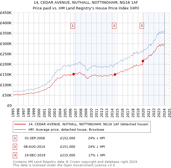 14, CEDAR AVENUE, NUTHALL, NOTTINGHAM, NG16 1AF: Price paid vs HM Land Registry's House Price Index