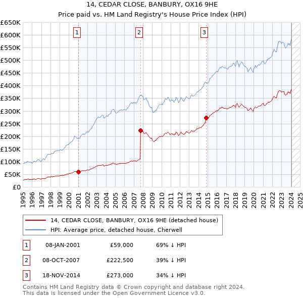 14, CEDAR CLOSE, BANBURY, OX16 9HE: Price paid vs HM Land Registry's House Price Index
