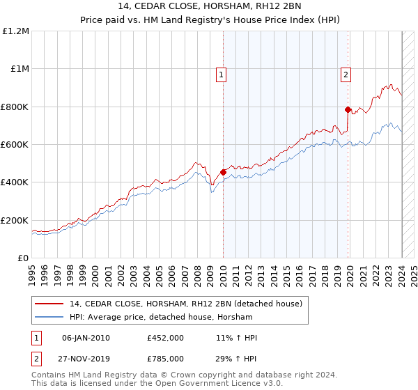 14, CEDAR CLOSE, HORSHAM, RH12 2BN: Price paid vs HM Land Registry's House Price Index
