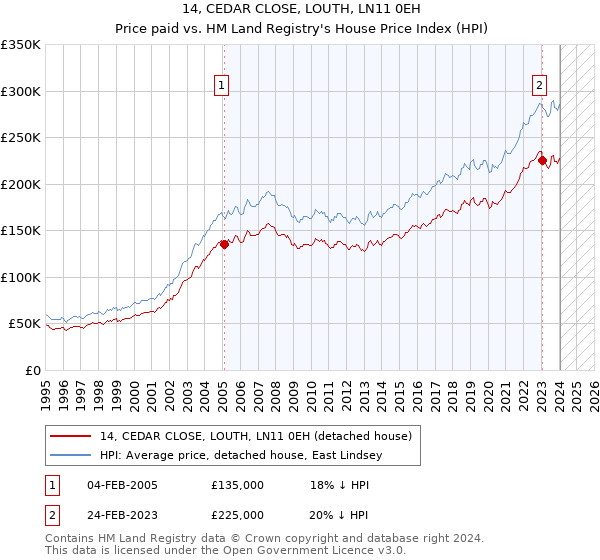 14, CEDAR CLOSE, LOUTH, LN11 0EH: Price paid vs HM Land Registry's House Price Index