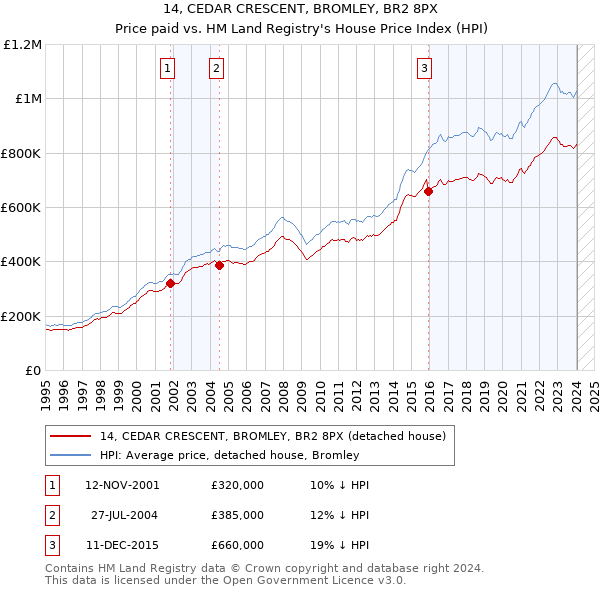 14, CEDAR CRESCENT, BROMLEY, BR2 8PX: Price paid vs HM Land Registry's House Price Index