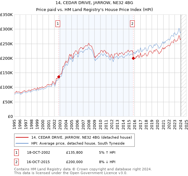 14, CEDAR DRIVE, JARROW, NE32 4BG: Price paid vs HM Land Registry's House Price Index