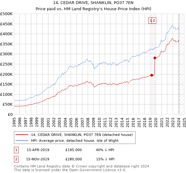 14, CEDAR DRIVE, SHANKLIN, PO37 7EN: Price paid vs HM Land Registry's House Price Index
