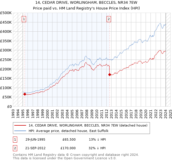14, CEDAR DRIVE, WORLINGHAM, BECCLES, NR34 7EW: Price paid vs HM Land Registry's House Price Index