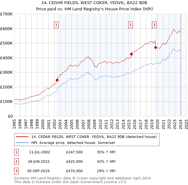 14, CEDAR FIELDS, WEST COKER, YEOVIL, BA22 9DB: Price paid vs HM Land Registry's House Price Index