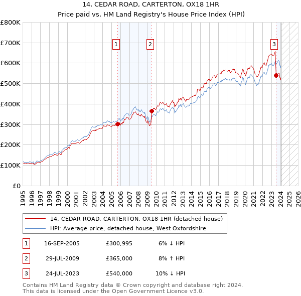 14, CEDAR ROAD, CARTERTON, OX18 1HR: Price paid vs HM Land Registry's House Price Index