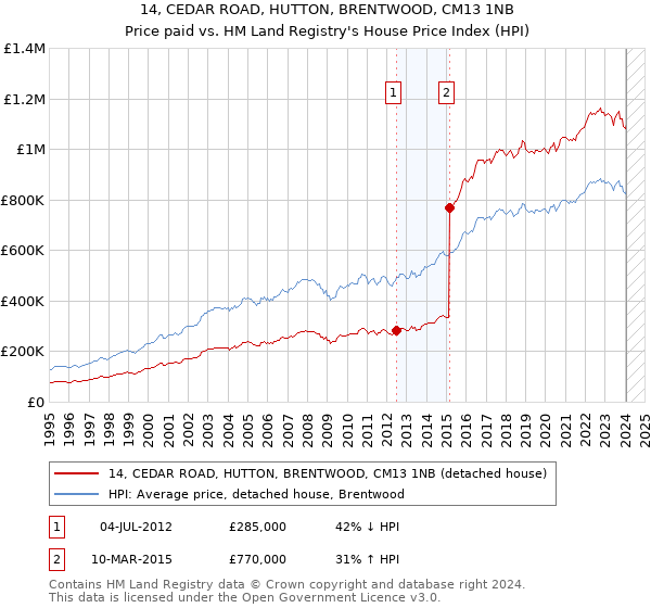 14, CEDAR ROAD, HUTTON, BRENTWOOD, CM13 1NB: Price paid vs HM Land Registry's House Price Index