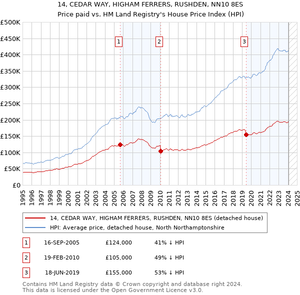 14, CEDAR WAY, HIGHAM FERRERS, RUSHDEN, NN10 8ES: Price paid vs HM Land Registry's House Price Index