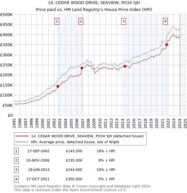 14, CEDAR WOOD DRIVE, SEAVIEW, PO34 5JH: Price paid vs HM Land Registry's House Price Index