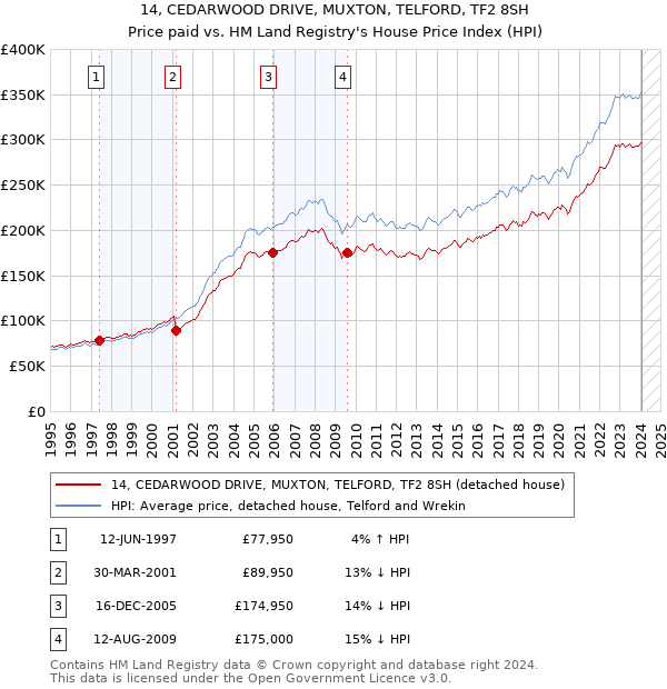 14, CEDARWOOD DRIVE, MUXTON, TELFORD, TF2 8SH: Price paid vs HM Land Registry's House Price Index