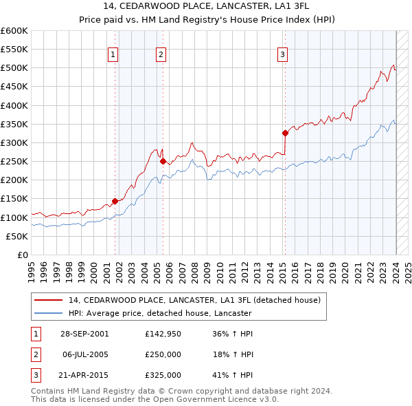 14, CEDARWOOD PLACE, LANCASTER, LA1 3FL: Price paid vs HM Land Registry's House Price Index