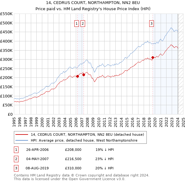 14, CEDRUS COURT, NORTHAMPTON, NN2 8EU: Price paid vs HM Land Registry's House Price Index
