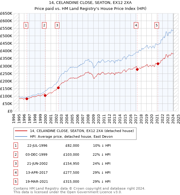 14, CELANDINE CLOSE, SEATON, EX12 2XA: Price paid vs HM Land Registry's House Price Index