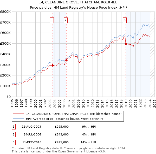 14, CELANDINE GROVE, THATCHAM, RG18 4EE: Price paid vs HM Land Registry's House Price Index