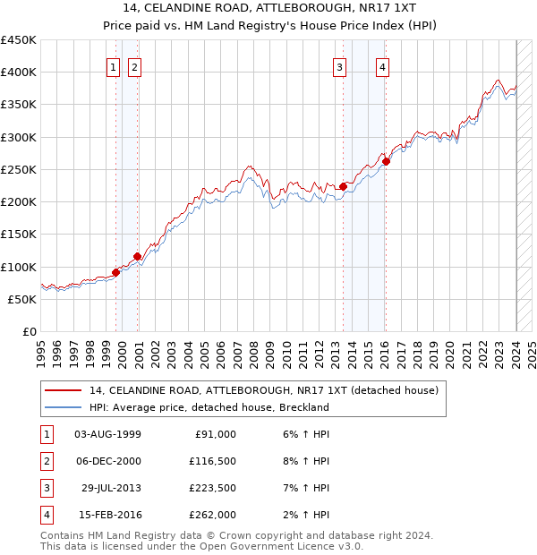 14, CELANDINE ROAD, ATTLEBOROUGH, NR17 1XT: Price paid vs HM Land Registry's House Price Index