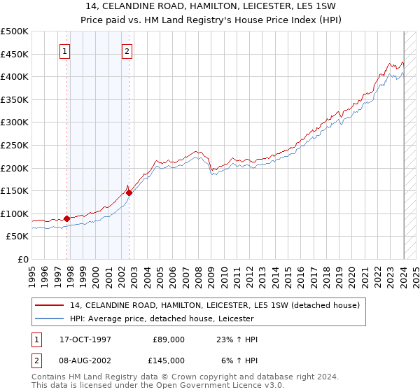 14, CELANDINE ROAD, HAMILTON, LEICESTER, LE5 1SW: Price paid vs HM Land Registry's House Price Index