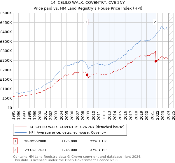 14, CELILO WALK, COVENTRY, CV6 2NY: Price paid vs HM Land Registry's House Price Index