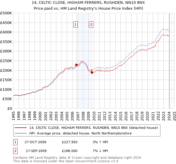 14, CELTIC CLOSE, HIGHAM FERRERS, RUSHDEN, NN10 8NX: Price paid vs HM Land Registry's House Price Index