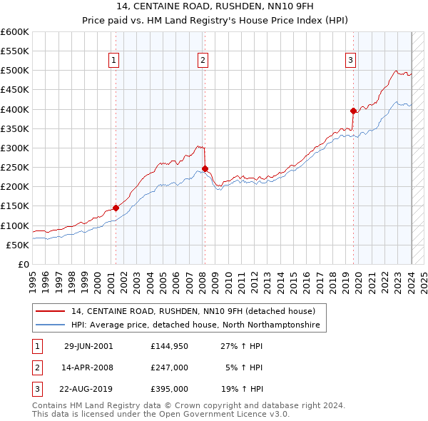 14, CENTAINE ROAD, RUSHDEN, NN10 9FH: Price paid vs HM Land Registry's House Price Index