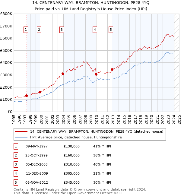 14, CENTENARY WAY, BRAMPTON, HUNTINGDON, PE28 4YQ: Price paid vs HM Land Registry's House Price Index