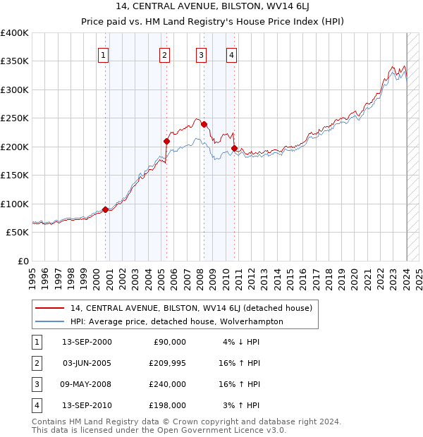 14, CENTRAL AVENUE, BILSTON, WV14 6LJ: Price paid vs HM Land Registry's House Price Index