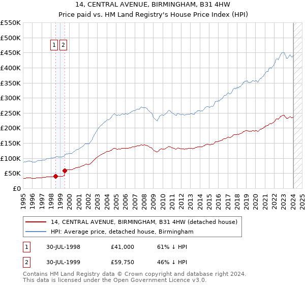 14, CENTRAL AVENUE, BIRMINGHAM, B31 4HW: Price paid vs HM Land Registry's House Price Index