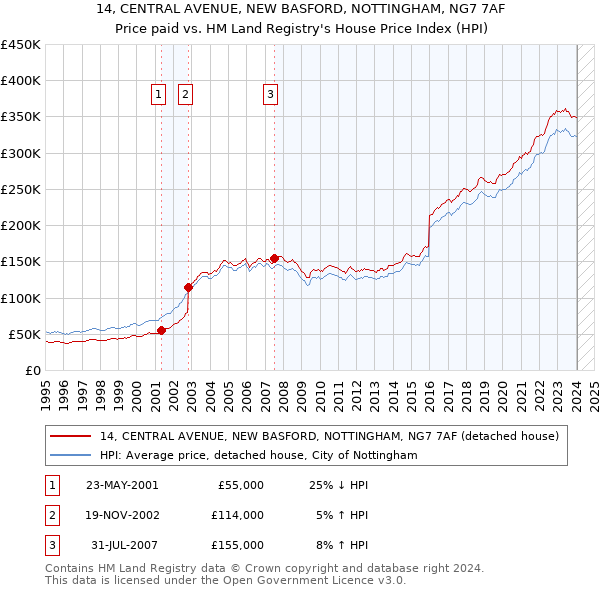 14, CENTRAL AVENUE, NEW BASFORD, NOTTINGHAM, NG7 7AF: Price paid vs HM Land Registry's House Price Index