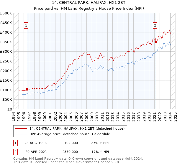 14, CENTRAL PARK, HALIFAX, HX1 2BT: Price paid vs HM Land Registry's House Price Index
