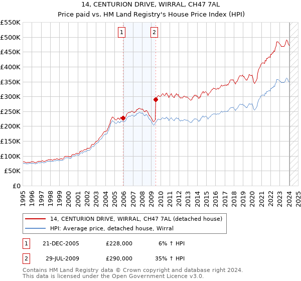14, CENTURION DRIVE, WIRRAL, CH47 7AL: Price paid vs HM Land Registry's House Price Index