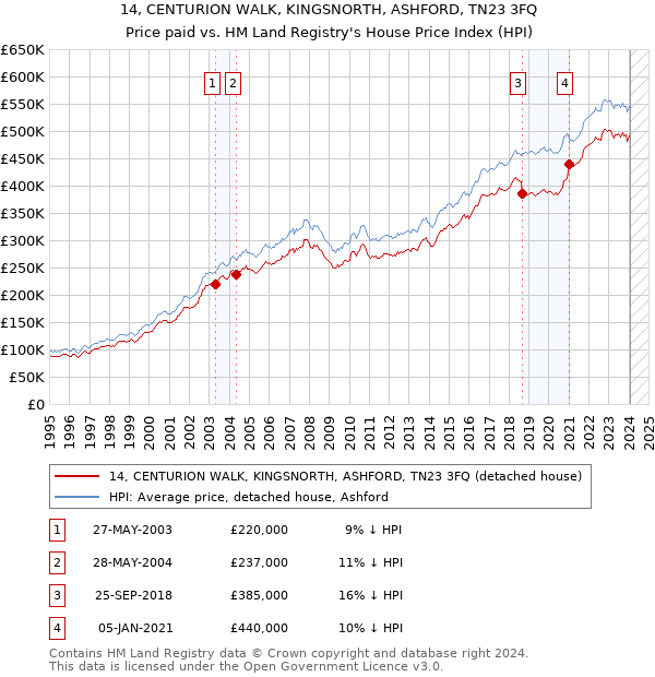 14, CENTURION WALK, KINGSNORTH, ASHFORD, TN23 3FQ: Price paid vs HM Land Registry's House Price Index
