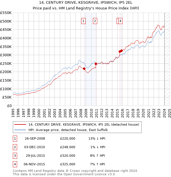 14, CENTURY DRIVE, KESGRAVE, IPSWICH, IP5 2EL: Price paid vs HM Land Registry's House Price Index