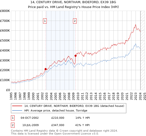 14, CENTURY DRIVE, NORTHAM, BIDEFORD, EX39 1BG: Price paid vs HM Land Registry's House Price Index